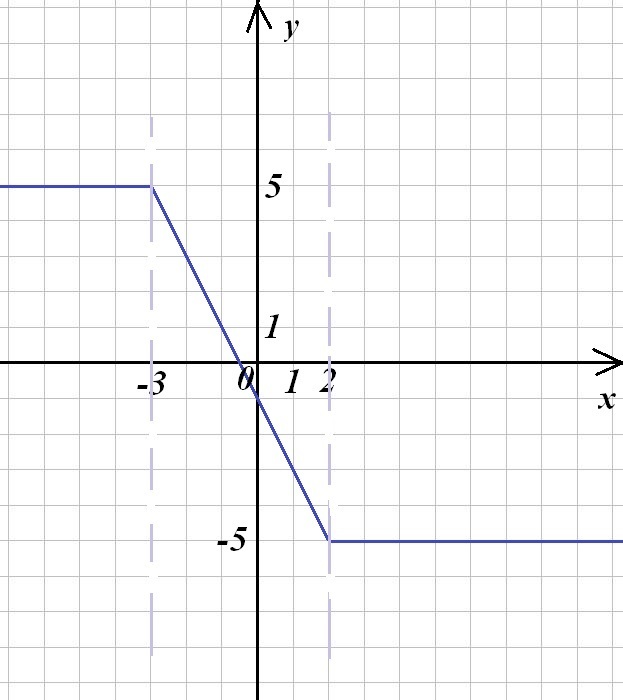 Нарисовать функцию. Функции рисунок. Кусочная функция картинки. Рисунок из кусочной функции. Кусочная функция x+2.