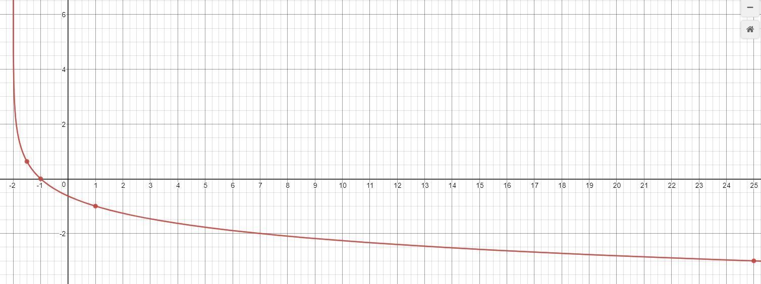 Построить график y log1 2 x 2. Y log3x график с таблицей. Таблица для y=x3. Y 1 X график функции таблица. Y log1/3x таблица.