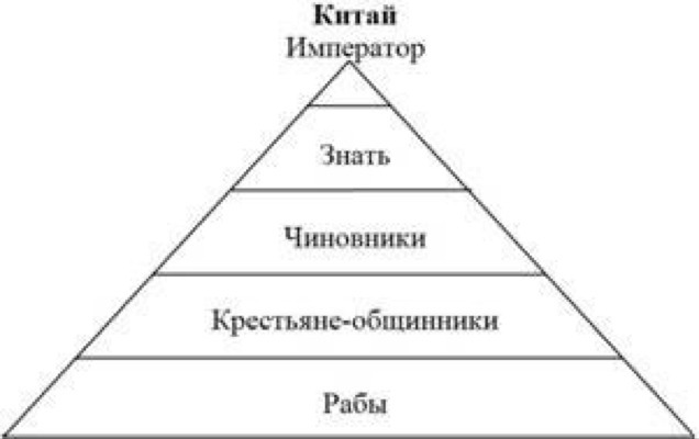 Практическая работа китай. Социальная структура общества древнего Китая. Структура общества древней Месопотамии. Социальная структура древнего Китая пирамида. Социальная структура древнего Китая.