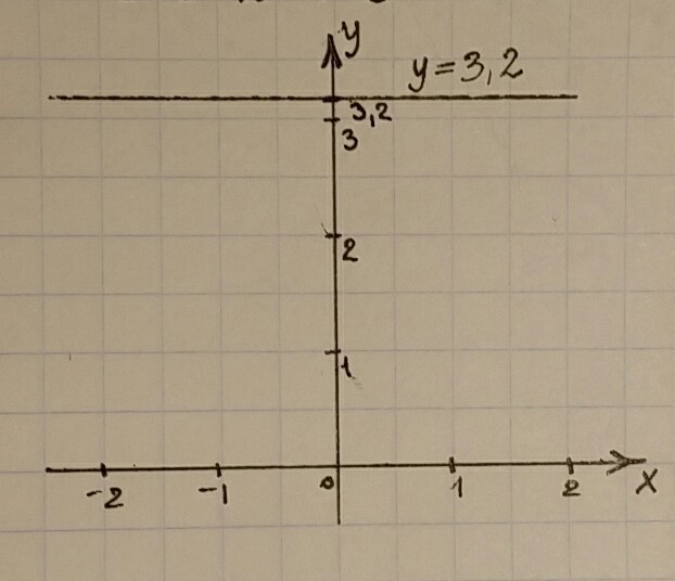Функция задана формулой y 5x. График функции y=7x+9. Заданной или заданой. Фукция задеа формулой у=48х.